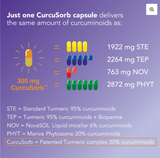 CurcuSorb Turmeric Curcumin Supplement